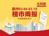 乐有家：3月第2周惠州市网签1982套，环比上涨25.5% - 乐有家
