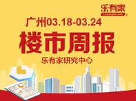 3月第4周广州新房首破5千套，一手住宅大涨61% - 乐有家