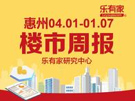 4月第1周惠州市网签2076套，环比下降26.67% - 乐有家