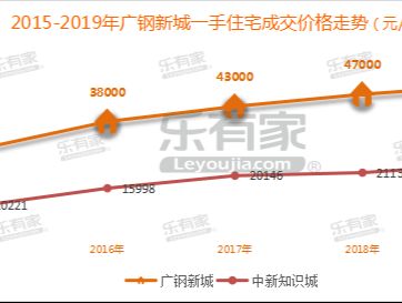 广州广钢新城：千亿配套光环，房价从2.6万到6万的宜居之城值得购买吗？ - 乐有家