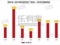 月报|广州2019年1-5月新房网签总量已超6万套 - 乐有家