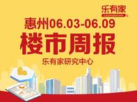 6月第1周惠州市一手住宅网签2188套，环比下降19.9% - 乐有家