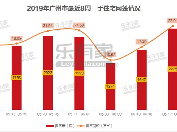 6月第3周广州一手住宅网签量连涨2周，增城区占半壁江山 - 乐有家