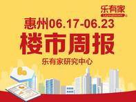 6月第3周惠州市一手住宅网签2683套，环比下降3.94% - 乐有家