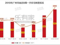 6月第4周广州一手住宅成交3597套，连涨3周创新高 - 乐有家