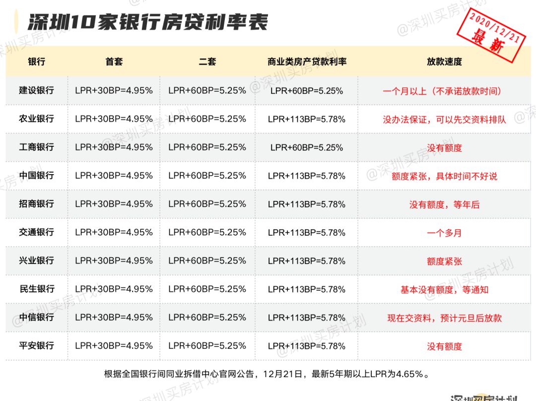 深圳10家银行房贷放款速度来了，最快1个月！ - 乐有家