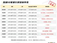 深圳10家银行房贷放款速度来了，最快1个月！ - 乐有家