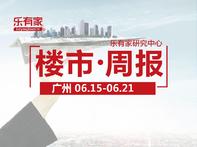 上周广州一手住宅网签量突破2千套，6月新房累计超1.3万套 - 乐有家