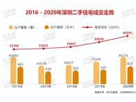 独家首发：2020年深圳楼市年度报告 - 乐有家