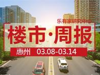 3月第2周：惠州一手住宅网签2178套，环比下降3.2% - 乐有家