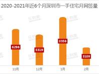 3月深圳一二手住宅成交回升，二手住宅过户破6000套 - 乐有家
