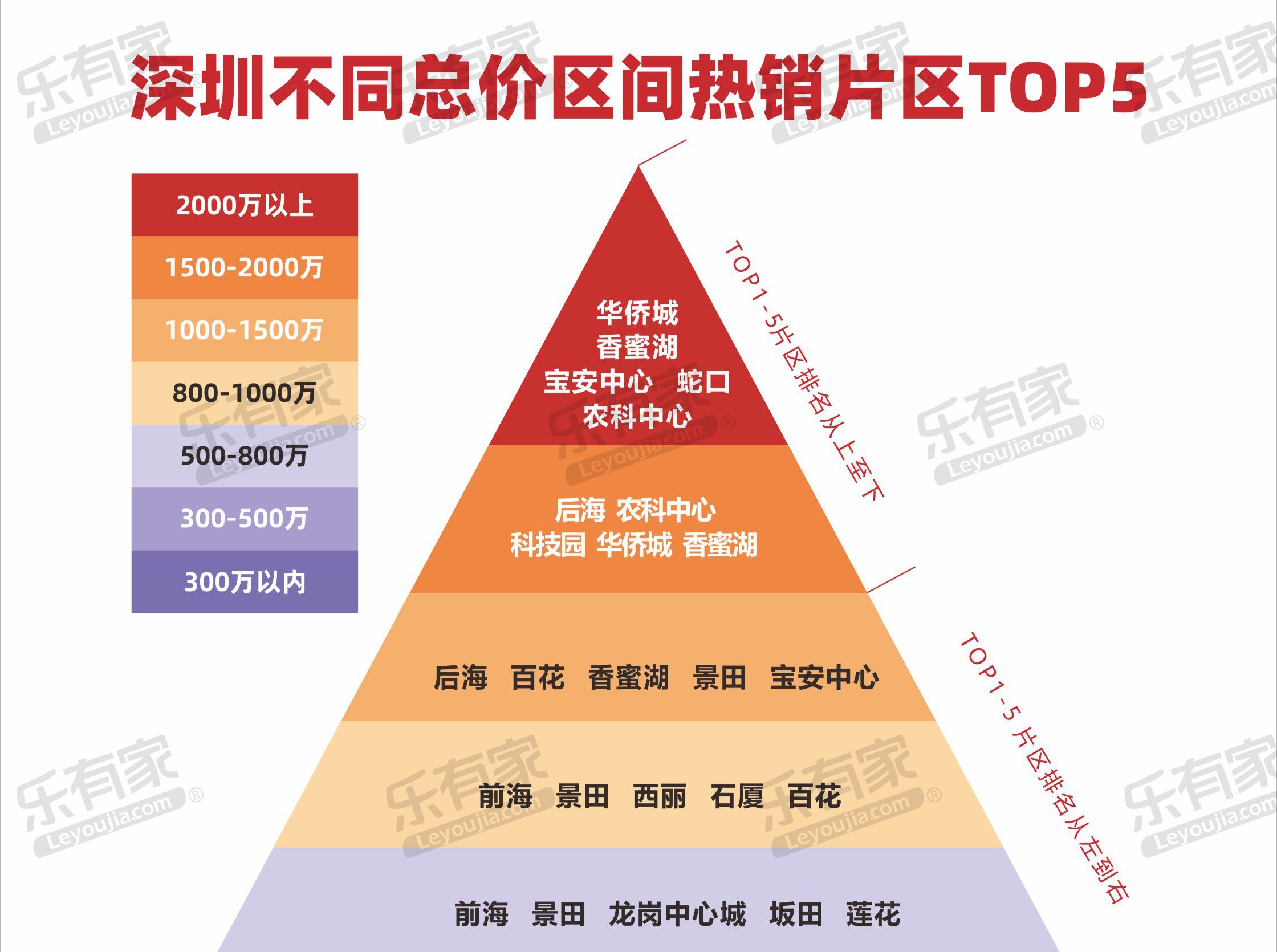 深圳不同总价区间，哪些片区&楼盘最受欢迎？低至300万高至2000万，不同预算均有好房 - 乐有家
