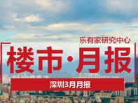 破5000了！3月深圳二手网签5196套，创近3年新高，环比上涨117% - 乐有家