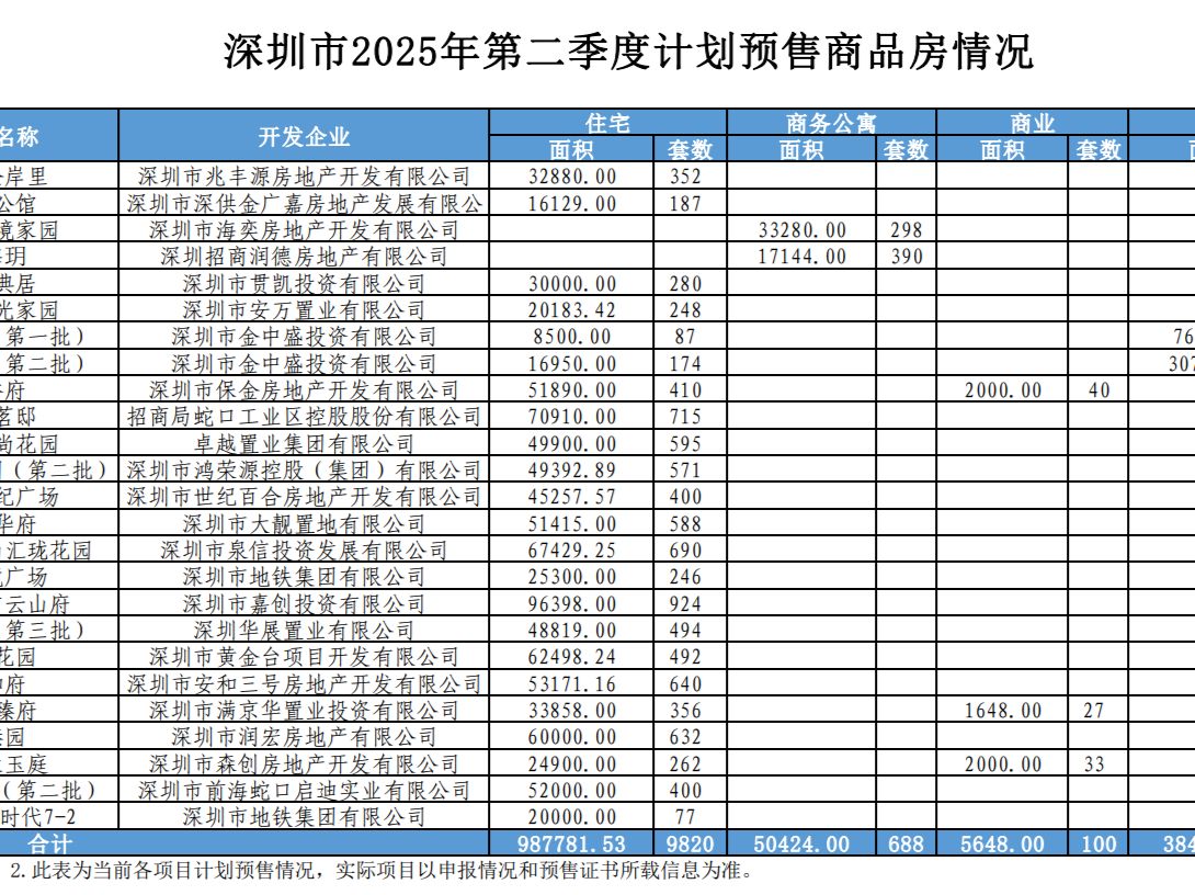 深圳第二季度住宅入市计划公布！招商领玺4期、深铁前海时代在列 - 乐有家